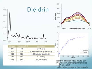 Dieldrin
-0.01
0.04
0.09
0.14
0.19
0.24
750950115013501550
-0.01
0
0.01
0.02
0.03
0.04
14381443144814531458
Absorbance
Wavenumber (cm-1)
0 1000 2000 3000 4000 5000 6000
0
0.2
0.4
0.6
0.8
1
1.2
Time (Sec)
At/Aeq
Experimental
Predicted
Dieldrin diffusion into a 44.22 μm
Polymer film. Wavelength monitored
1447 cm-1–CH2
deformation present in the molecule.
 