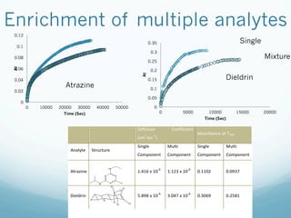 Enrichment of multiple analytes
0
0.02
0.04
0.06
0.08
0.1
0.12
0 10000 20000 30000 40000 50000
At
Time (Sec)
0
0.05
0.1
0.15
0.2
0.25
0.3
0.35
0 5000 10000 15000 20000
At
Time (Sec)
Atrazine
Dieldrin
Mixture
Single
 