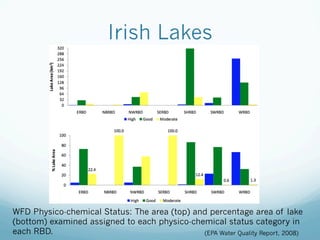 Irish Lakes
WFD Physico-chemical Status: The area (top) and percentage area of lake
(bottom) examined assigned to each physico-chemical status category in
each RBD. (EPA Water Quality Report, 2008)
 