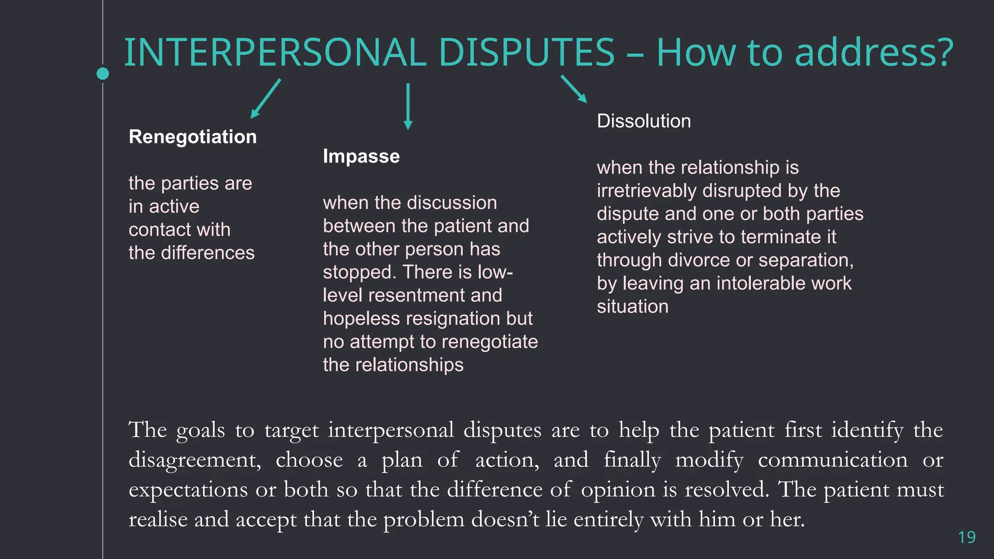 INTERPERSONAL DISPUTES – How to address?
19
Impasse
when the discussion
between the patient and
the other person has
stopped. There is low-
level resentment and
hopeless resignation but
no attempt to renegotiate
the relationships
Renegotiation
the parties are
in active
contact with
the differences
Dissolution
when the relationship is
irretrievably disrupted by the
dispute and one or both parties
actively strive to terminate it
through divorce or separation,
by leaving an intolerable work
situation
The goals to target interpersonal disputes are to help the patient first identify the
disagreement, choose a plan of action, and finally modify communication or
expectations or both so that the difference of opinion is resolved. The patient must
realise and accept that the problem doesn’t lie entirely with him or her.
 