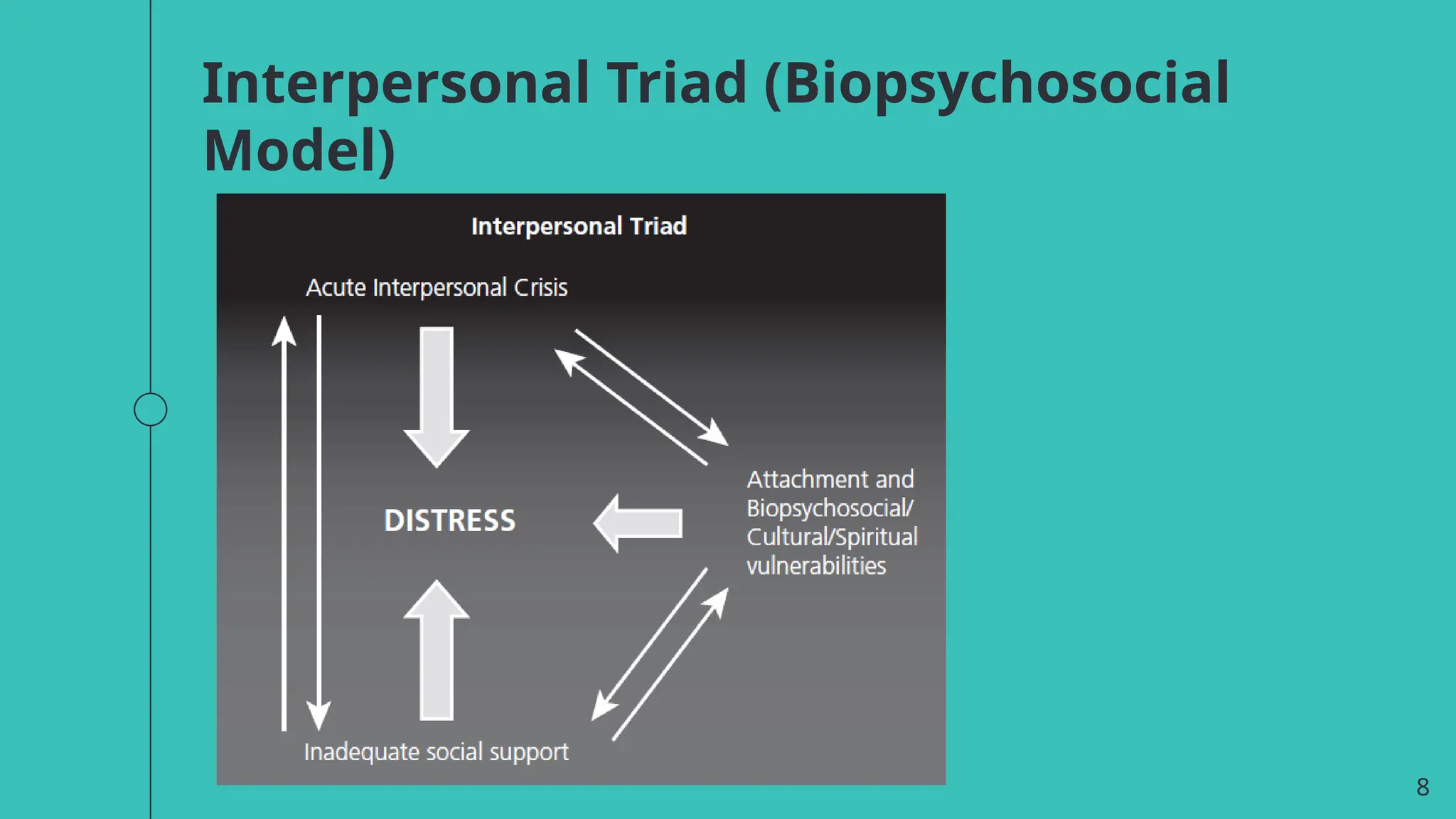 Interpersonal Triad (Biopsychosocial
Model)
8
 