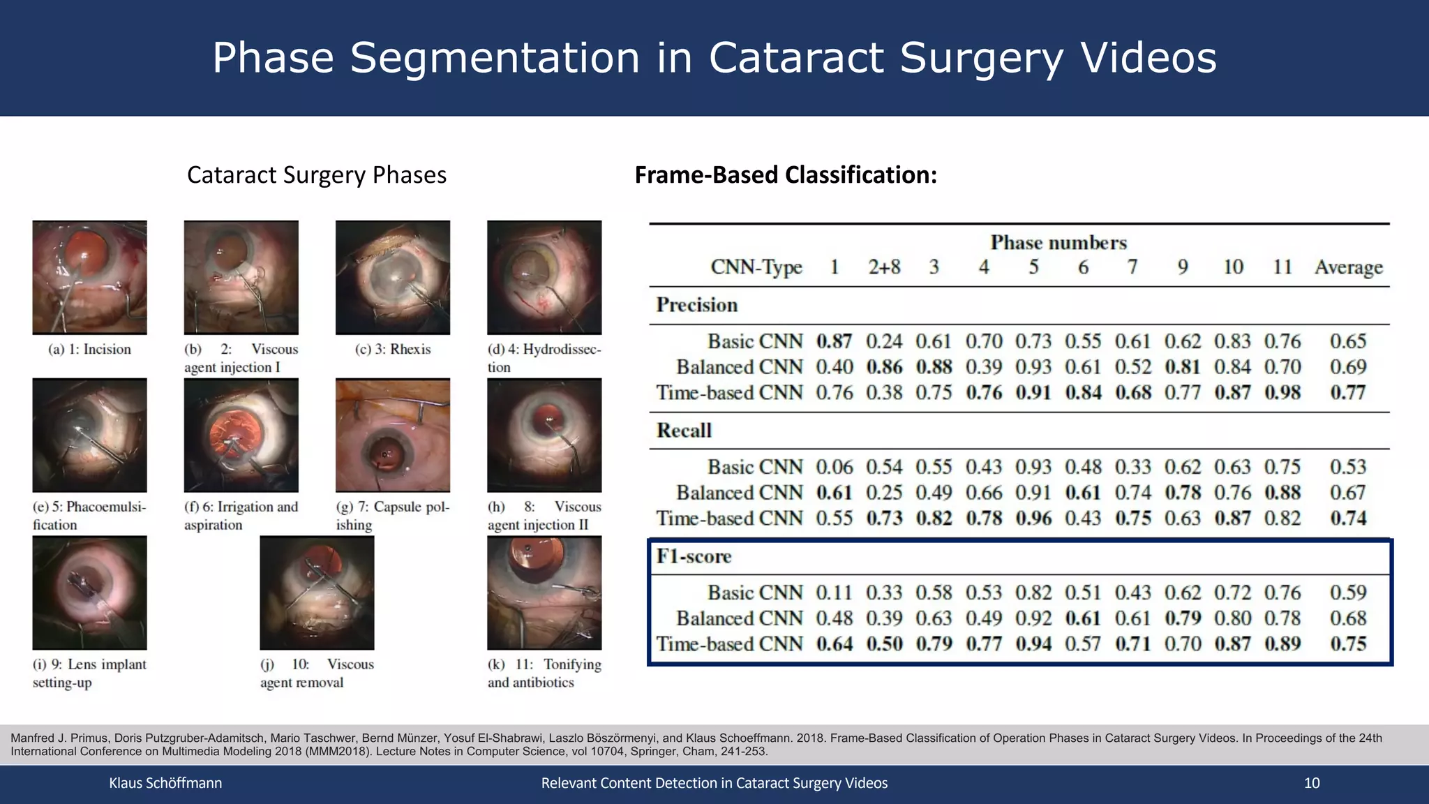 Phase Segmentation in Cataract Surgery Videos
Klaus Schöffmann Relevant Content Detection in Cataract Surgery Videos 10
Manfred J. Primus, Doris Putzgruber-Adamitsch, Mario Taschwer, Bernd Münzer, Yosuf El-Shabrawi, Laszlo Böszörmenyi, and Klaus Schoeffmann. 2018. Frame-Based Classification of Operation Phases in Cataract Surgery Videos. In Proceedings of the 24th
International Conference on Multimedia Modeling 2018 (MMM2018). Lecture Notes in Computer Science, vol 10704, Springer, Cham, 241-253.
Cataract Surgery Phases Frame-Based Classification:
 