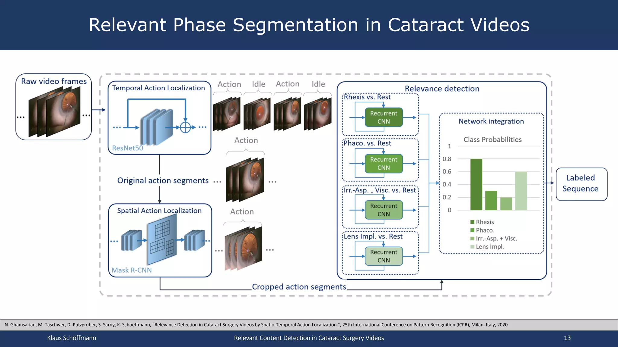 Relevant Phase Segmentation in Cataract Videos
Relevant Content Detection in Cataract Surgery Videos
N. Ghamsarian, M. Taschwer, D. Putzgruber, S. Sarny, K. Schoeffmann, “Relevance Detection in Cataract Surgery Videos by Spatio-Temporal Action Localization ”, 25th International Conference on Pattern Recognition (ICPR), Milan, Italy, 2020
Klaus Schöffmann 13
 
