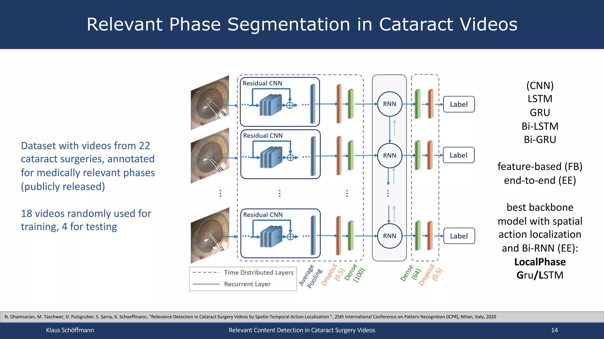 Relevant Phase Segmentation in Cataract Videos
Relevant Content Detection in Cataract Surgery Videos
N. Ghamsarian, M. Taschwer, D. Putzgruber, S. Sarny, K. Schoeffmann, “Relevance Detection in Cataract Surgery Videos by Spatio-Temporal Action Localization ”, 25th International Conference on Pattern Recognition (ICPR), Milan, Italy, 2020
(CNN)
LSTM
GRU
Bi-LSTM
Bi-GRU
feature-based (FB)
end-to-end (EE)
best backbone
model with spatial
action localization
and Bi-RNN (EE):
LocalPhase
Gru/LSTM
Dataset with videos from 22
cataract surgeries, annotated
for medically relevant phases
(publicly released)
18 videos randomly used for
training, 4 for testing
Klaus Schöffmann 14
 