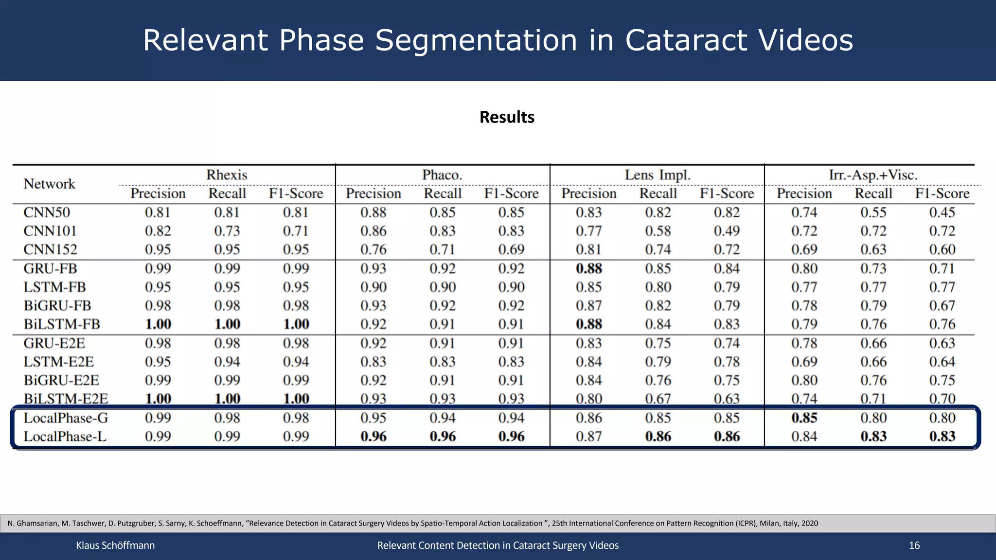 Relevant Phase Segmentation in Cataract Videos
Relevant Content Detection in Cataract Surgery Videos
Results
N. Ghamsarian, M. Taschwer, D. Putzgruber, S. Sarny, K. Schoeffmann, “Relevance Detection in Cataract Surgery Videos by Spatio-Temporal Action Localization ”, 25th International Conference on Pattern Recognition (ICPR), Milan, Italy, 2020
Klaus Schöffmann 16
 