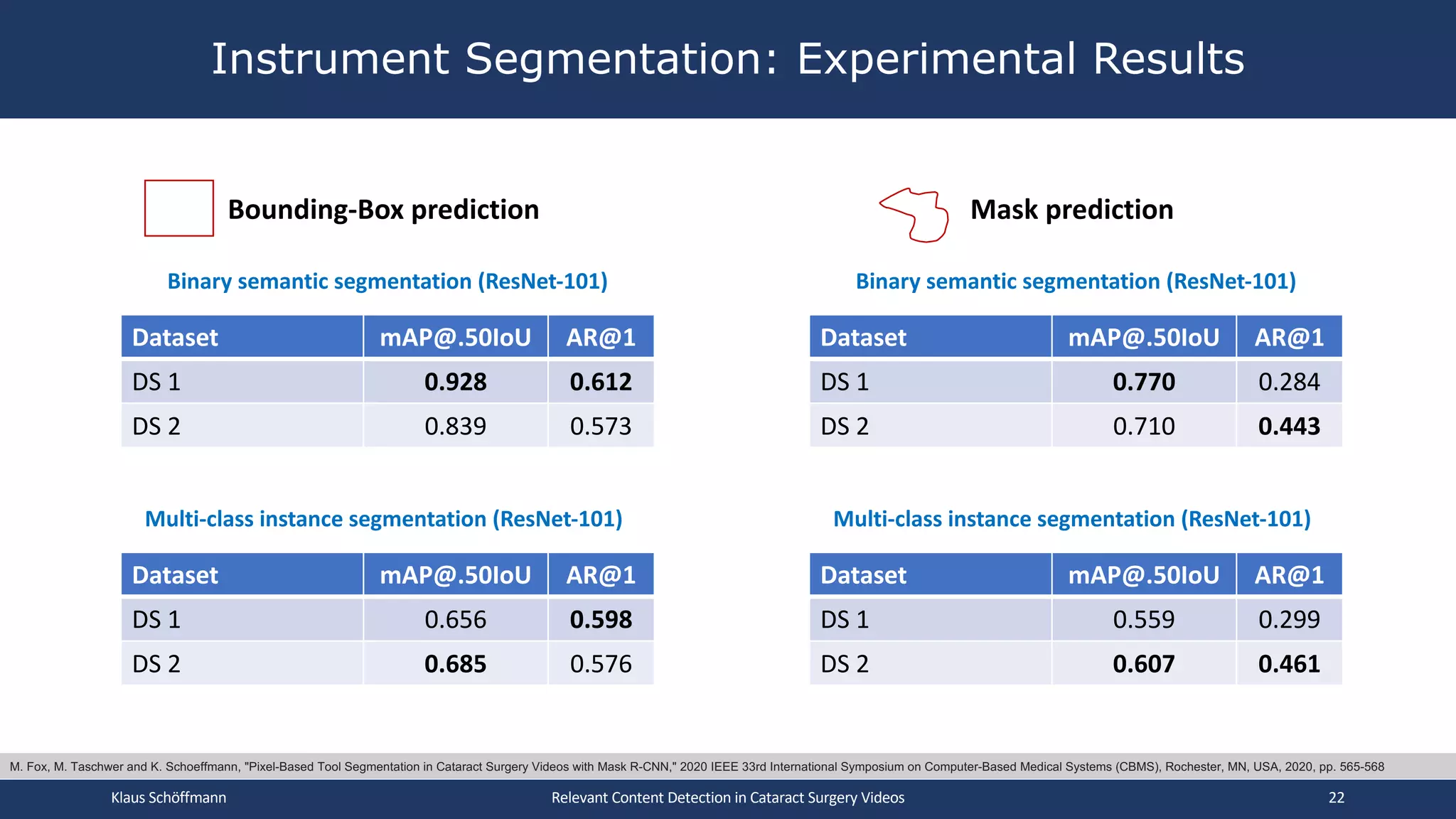 Instrument Segmentation: Experimental Results
Klaus Schöffmann Relevant Content Detection in Cataract Surgery Videos 22
Dataset mAP@.50IoU AR@1
DS 1 0.770 0.284
DS 2 0.710 0.443
Binary semantic segmentation (ResNet-101)
Dataset mAP@.50IoU AR@1
DS 1 0.559 0.299
DS 2 0.607 0.461
Multi-class instance segmentation (ResNet-101)
Dataset mAP@.50IoU AR@1
DS 1 0.928 0.612
DS 2 0.839 0.573
Binary semantic segmentation (ResNet-101)
Dataset mAP@.50IoU AR@1
DS 1 0.656 0.598
DS 2 0.685 0.576
Multi-class instance segmentation (ResNet-101)
Bounding-Box prediction
M. Fox, M. Taschwer and K. Schoeffmann, "Pixel-Based Tool Segmentation in Cataract Surgery Videos with Mask R-CNN," 2020 IEEE 33rd International Symposium on Computer-Based Medical Systems (CBMS), Rochester, MN, USA, 2020, pp. 565-568
Mask prediction
 