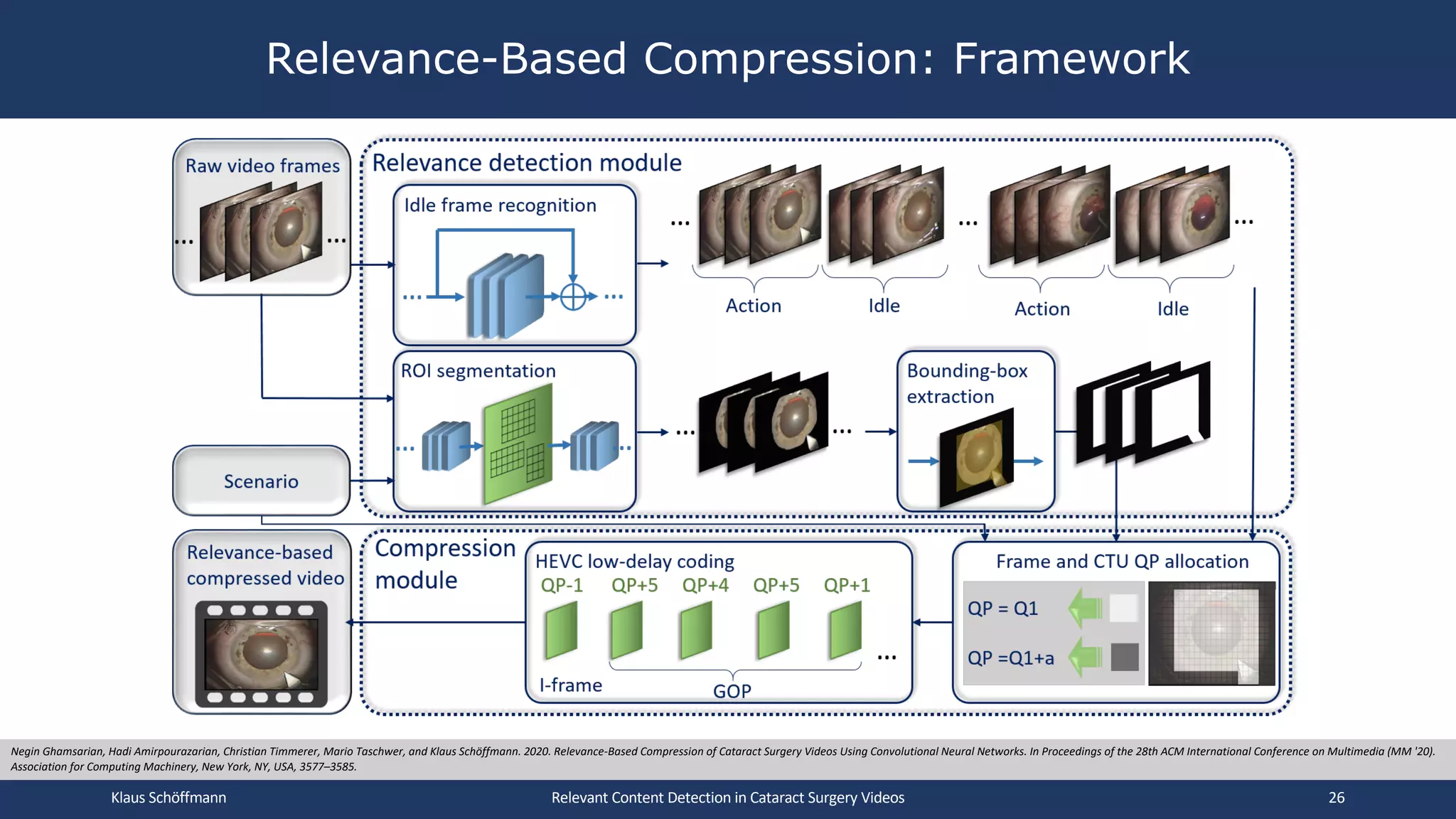 Relevance-Based Compression: Framework
Relevant Content Detection in Cataract Surgery Videos
Negin Ghamsarian, Hadi Amirpourazarian, Christian Timmerer, Mario Taschwer, and Klaus Schöffmann. 2020. Relevance-Based Compression of Cataract Surgery Videos Using Convolutional Neural Networks. In Proceedings of the 28th ACM International Conference on Multimedia (MM '20).
Association for Computing Machinery, New York, NY, USA, 3577–3585.
Klaus Schöffmann 26
 