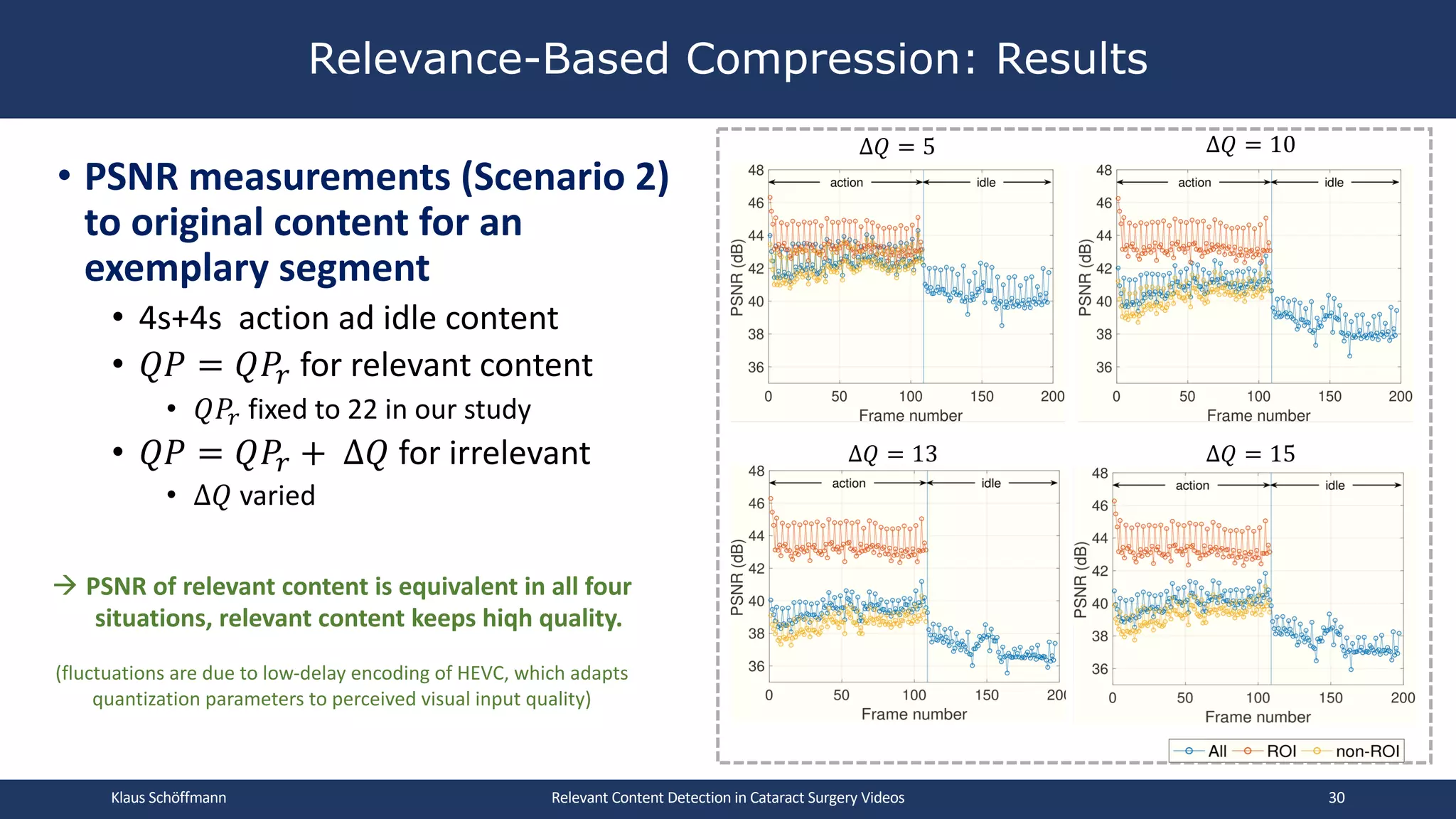 • PSNR measurements (Scenario 2)
to original content for an
exemplary segment
• 4s+4s action ad idle content
• 𝑄𝑃 = 𝑄𝑃4 for relevant content
• 𝑄𝑃! fixed to 22 in our study
• 𝑄𝑃 = 𝑄𝑃4 + ∆𝑄 for irrelevant
• ∆𝑄 varied
Relevance-Based Compression: Results
Relevant Content Detection in Cataract Surgery Videos
∆𝑄 = 5 ∆𝑄 = 10
∆𝑄 = 13 ∆𝑄 = 15
à PSNR of relevant content is equivalent in all four
situations, relevant content keeps hiqh quality.
(fluctuations are due to low-delay encoding of HEVC, which adapts
quantization parameters to perceived visual input quality)
Klaus Schöffmann 30
 