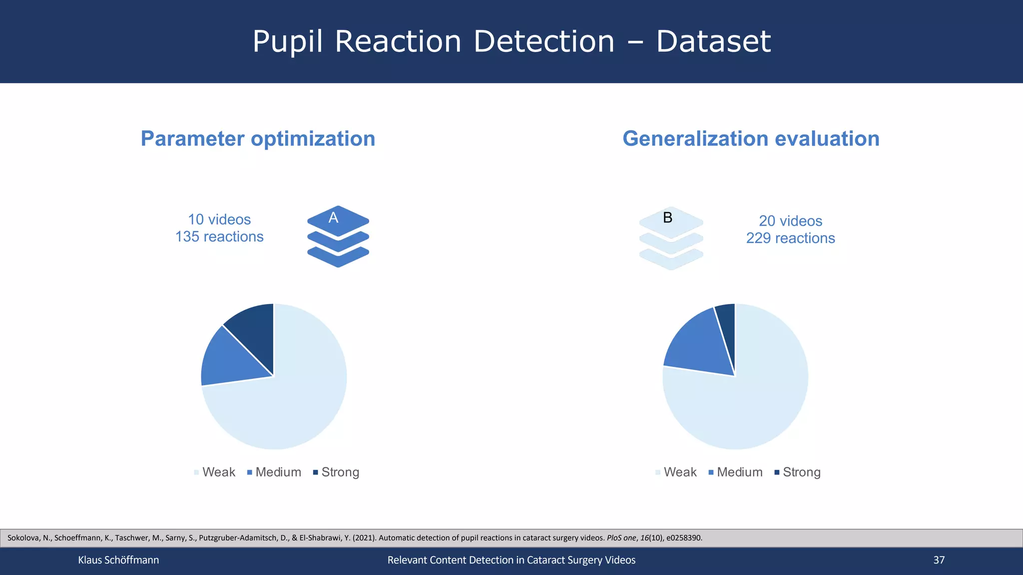 Pupil Reaction Detection – Dataset
Relevant Content Detection in Cataract Surgery Videos
A
10 videos
135 reactions
B 20 videos
229 reactions
Weak Medium Strong Weak Medium Strong
Parameter optimization Generalization evaluation
Klaus Schöffmann 37
Sokolova, N., Schoeffmann, K., Taschwer, M., Sarny, S., Putzgruber-Adamitsch, D., & El-Shabrawi, Y. (2021). Automatic detection of pupil reactions in cataract surgery videos. PloS one, 16(10), e0258390.
 