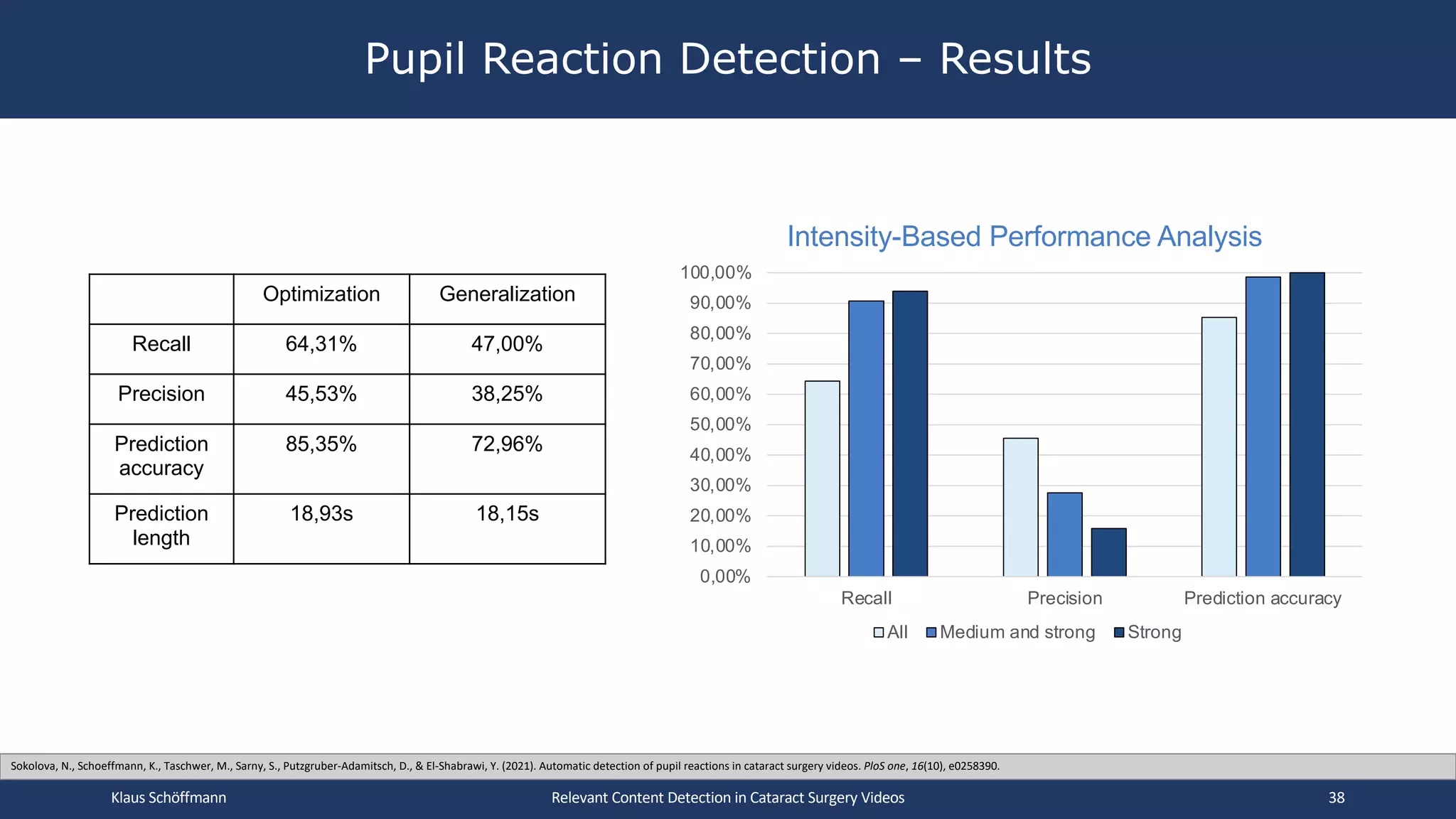 Pupil Reaction Detection – Results
Relevant Content Detection in Cataract Surgery Videos
0,00%
10,00%
20,00%
30,00%
40,00%
50,00%
60,00%
70,00%
80,00%
90,00%
100,00%
Recall Precision Prediction accuracy
Intensity-Based Performance Analysis
All Medium and strong Strong
Optimization Generalization
Recall 64,31% 47,00%
Precision 45,53% 38,25%
Prediction
accuracy
85,35% 72,96%
Prediction
length
18,93s 18,15s
Klaus Schöffmann 38
Sokolova, N., Schoeffmann, K., Taschwer, M., Sarny, S., Putzgruber-Adamitsch, D., & El-Shabrawi, Y. (2021). Automatic detection of pupil reactions in cataract surgery videos. PloS one, 16(10), e0258390.
 