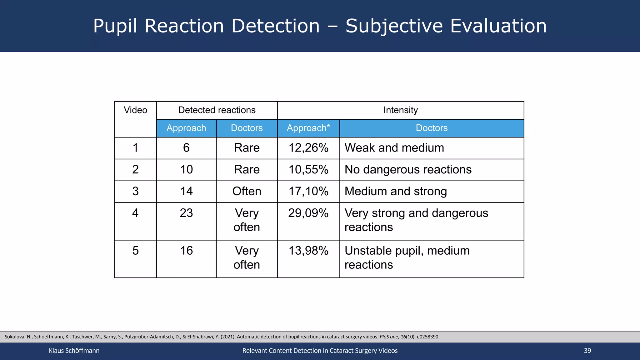 Pupil Reaction Detection – Subjective Evaluation
Relevant Content Detection in Cataract Surgery Videos
Video Detected reactions Intensity
Approach Doctors Approach* Doctors
1 6 Rare 12,26% Weak and medium
2 10 Rare 10,55% No dangerous reactions
3 14 Often 17,10% Medium and strong
4 23 Very
often
29,09% Very strong and dangerous
reactions
5 16 Very
often
13,98% Unstable pupil, medium
reactions
Klaus Schöffmann 39
Sokolova, N., Schoeffmann, K., Taschwer, M., Sarny, S., Putzgruber-Adamitsch, D., & El-Shabrawi, Y. (2021). Automatic detection of pupil reactions in cataract surgery videos. PloS one, 16(10), e0258390.
 