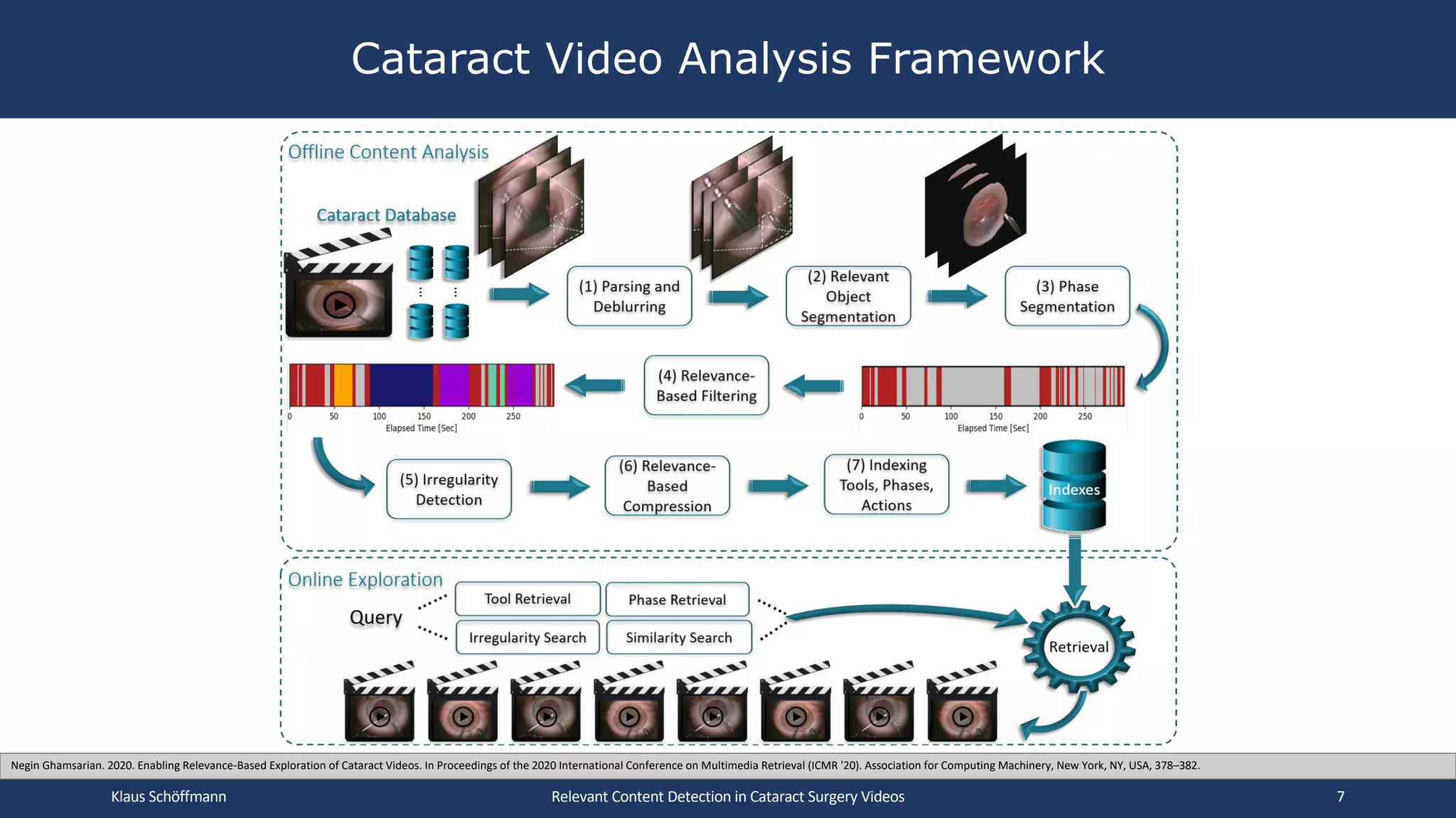 Cataract Video Analysis Framework
Relevant Content Detection in Cataract Surgery Videos
Negin Ghamsarian. 2020. Enabling Relevance-Based Exploration of Cataract Videos. In Proceedings of the 2020 International Conference on Multimedia Retrieval (ICMR '20). Association for Computing Machinery, New York, NY, USA, 378–382.
Klaus Schöffmann 7
 