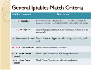General Iptables Match CriteriaGeneral Iptables Match Criteria
Iptables command Description
-t <table> If you don't specify a table, then the filter table is assumed. As
discussed before, the possible built-in tables include: filter, nat, mangle
-j <target> Jump to the specified target chain when the packet matches the
current rule.
-p <protocol-type> Match protocol. Types include, icmp, tcp, udp, and
all
-s/-d <ip-address> Match source/destination IP address
-i <interface-
name>
Match "input" interface on which the packet enters.
-o <interface-
name>
Match "output" interface on which the packet exits
 