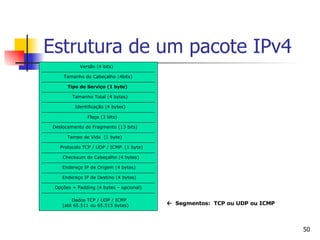 Estrutura de um pacote IPv4 Versão (4 bits) Tamanho do Cabeçalho (4bits) Tipo de Serviço (1 byte) Tamanho Total (4 bytes) Identificação (4 bytes) Flags (3 bits) Deslocamento do Fragmento (13 bits) Tempo de Vida  (1 byte) Protocolo TCP / UDP / ICMP  (1 byte) Checksum do Cabeçalho (4 bytes) Endereço IP de Origem (4 bytes) Opções + Padding (4 bytes – opcional) Endereço IP de Destino (4 bytes) Dados TCP / UDP / ICMP  (até 65.511 ou 65.515 bytes)    Segmentos:  TCP ou UDP ou ICMP 