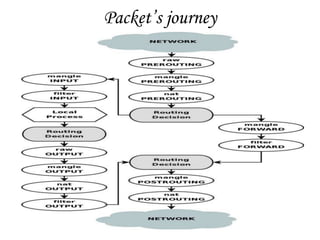 Iptables | PPTX