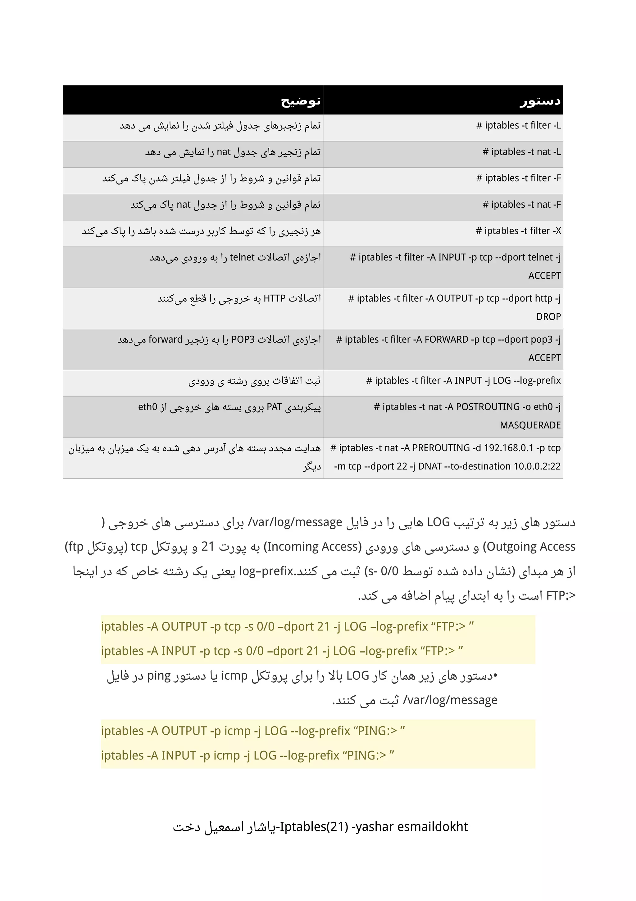‫دستور‬‫توضیح‬
# iptables -t filter -L‫دهد‬ ‫می‬ ‫نمایش‬ ‫را‬ ‫شدن‬ ‫فیلتر‬ ‫جدول‬ ‫زنجیرهای‬ ‫تمام‬
# iptables -t nat -L‫جدول‬ ‫های‬ ‫زنجیر‬ ‫تمام‬nat‫دهد‬ ‫می‬ ‫نمایش‬ ‫را‬
# iptables -t filter -F‫کند‬‫می‬ ‫پاک‬ ‫شدن‬ ‫فیلتر‬ ‫جدول‬ ‫از‬ ‫را‬ ‫شروط‬ ‫و‬ ‫قوانین‬ ‫تمام‬
# iptables -t nat -F‫جدول‬ ‫از‬ ‫را‬ ‫شروط‬ ‫و‬ ‫قوانین‬ ‫تمام‬nat‫کند‬‫می‬ ‫پاک‬
# iptables -t filter -X‫کند‬‫می‬ ‫پاک‬ ‫را‬ ‫باشد‬ ‫شده‬ ‫درست‬ ‫کاربر‬ ‫توسط‬ ‫که‬ ‫را‬ ‫زنجیری‬ ‫هر‬
# iptables -t filter -A INPUT -p tcp --dport telnet -j
ACCEPT
‫اتصالت‬ ‫ی‬‫اجازه‬telnet‫دهد‬‫می‬ ‫ورودی‬ ‫به‬ ‫را‬
# iptables -t filter -A OUTPUT -p tcp --dport http -j
DROP
‫اتصالت‬HTTP‫کنند‬‫می‬ ‫قطع‬ ‫را‬ ‫خروجی‬ ‫به‬
# iptables -t filter -A FORWARD -p tcp --dport pop3 -j
ACCEPT
‫اتصالت‬ ‫ی‬‫اجازه‬POP3‫زنجیر‬ ‫به‬ ‫را‬forward‫دهد‬‫می‬
# iptables -t filter -A INPUT -j LOG --log-prefix‫ورودی‬ ‫ی‬ ‫رشته‬ ‫بروی‬ ‫اتفاقات‬ ‫ثبت‬
# iptables -t nat -A POSTROUTING -o eth0 -j
MASQUERADE
‫پیکربندی‬PAT‫از‬ ‫خروجی‬ ‫های‬ ‫بسته‬ ‫بروی‬eth0
# iptables -t nat -A PREROUTING -d 192.168.0.1 -p tcp
-m tcp --dport 22 -j DNAT --to-destination 10.0.0.2:22
‫میزبان‬ ‫به‬ ‫میزبان‬ ‫یک‬ ‫به‬ ‫شده‬ ‫دهی‬ ‫آدرس‬ ‫های‬ ‫بسته‬ ‫مجدد‬ ‫هدایت‬
‫دیگر‬
‫ترتیب‬ ‫به‬ ‫زیر‬ ‫های‬ ‫دستور‬LOG‫فایل‬ ‫در‬ ‫را‬ ‫هایی‬var/log/message/‫خروجی‬ ‫های‬ ‫دسترسی‬ ‫برای‬)
Outgoing Access(‫ورودی‬ ‫های‬ ‫دسترسی‬ ‫و‬)Incoming Access(‫پورت‬ ‫به‬21‫پروتکل‬ ‫و‬tcp)‫پروتکل‬ftp(
‫مبدای‬ ‫هر‬ ‫از‬)‫توسط‬ ‫شده‬ ‫داده‬ ‫نشان‬s- 0/0(‫کنند‬ ‫می‬ ‫ثبت‬.log–prefix‫اینجا‬ ‫در‬ ‫که‬ ‫خاص‬ ‫رشته‬ ‫یک‬ ‫یعنی‬
:>FTP‫کند‬ ‫می‬ ‫اضافه‬ ‫پیام‬ ‫ابتدای‬ ‫به‬ ‫را‬ ‫است‬.
”:>iptables -A OUTPUT -p tcp -s 0/0 –dport 21 -j LOG –log-prefix “FTP
”:>iptables -A INPUT -p tcp -s 0/0 –dport 21 -j LOG –log-prefix “FTP
•‫کار‬ ‫همان‬ ‫زیر‬ ‫های‬ ‫دستور‬LOG‫پروتکل‬ ‫برای‬ ‫را‬ ‫بال‬icmp‫دستور‬ ‫یا‬ping‫فایل‬ ‫در‬
var/log/message/‫کنند‬ ‫می‬ ‫ثبت‬.
”:>iptables -A OUTPUT -p icmp -j LOG --log-prefix “PING
”:>iptables -A INPUT -p icmp -j LOG --log-prefix “PING
Iptables(21) -yashar esmaildokht‫دخت‬ ‫اسمعیل‬ ‫-یاشار‬
 