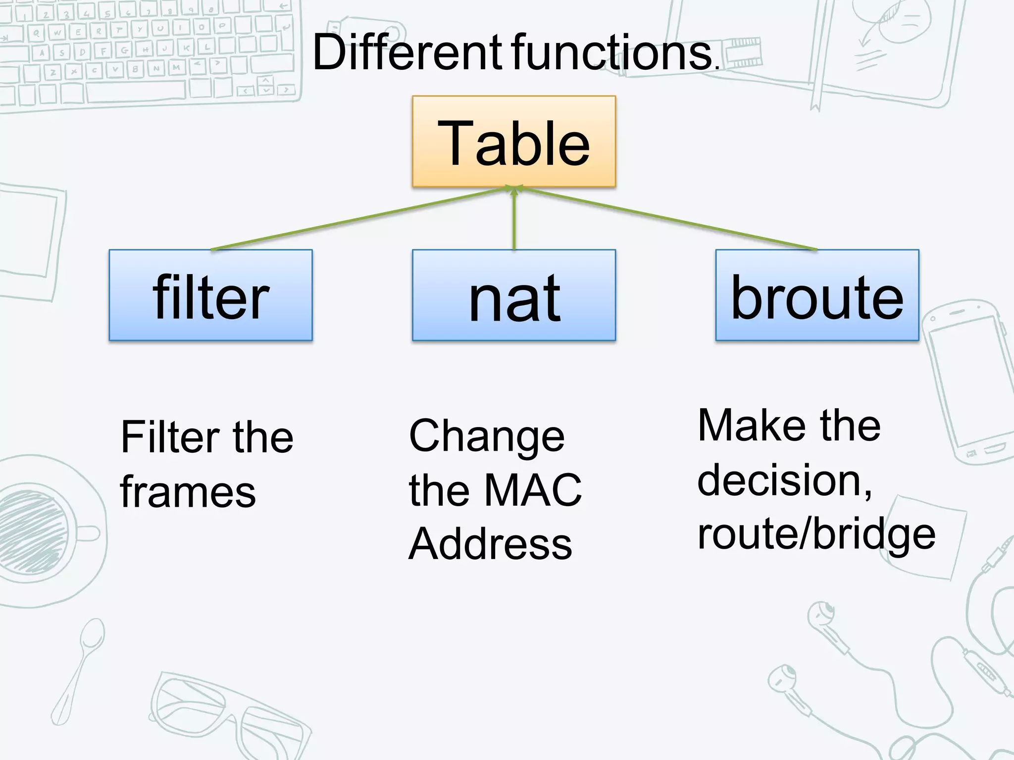 Table
filter nat broute
Different functions.
Filter the
frames
Change
the MAC
Address
Make the
decision,
route/bridge
 