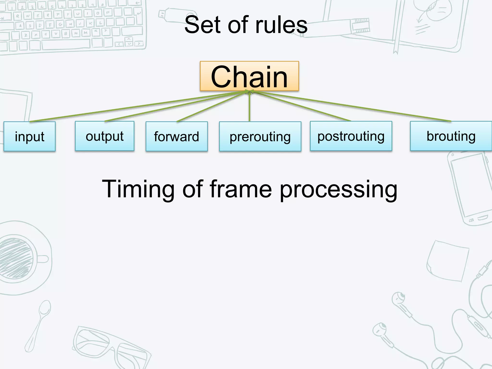 Chain
input
Set of rules
output prerouting postrouting brouting
Timing of frame processing
forward
 