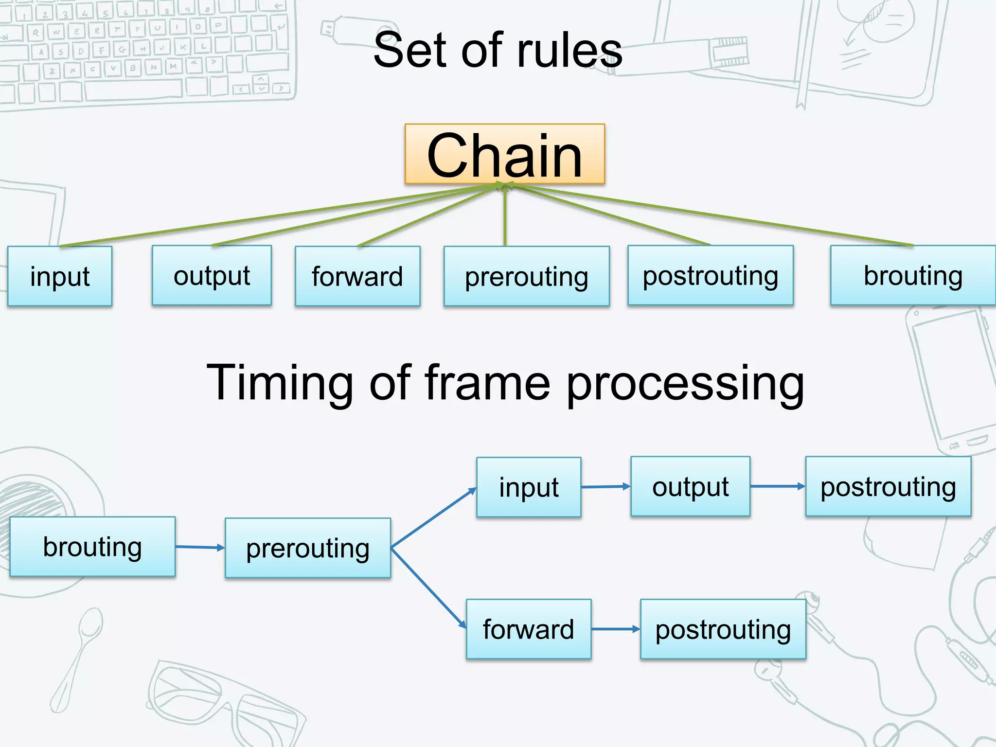 Chain
input
Set of rules
output prerouting postrouting brouting
Timing of frame processing
forward
brouting prerouting
input
forward
output postrouting
postrouting
 
