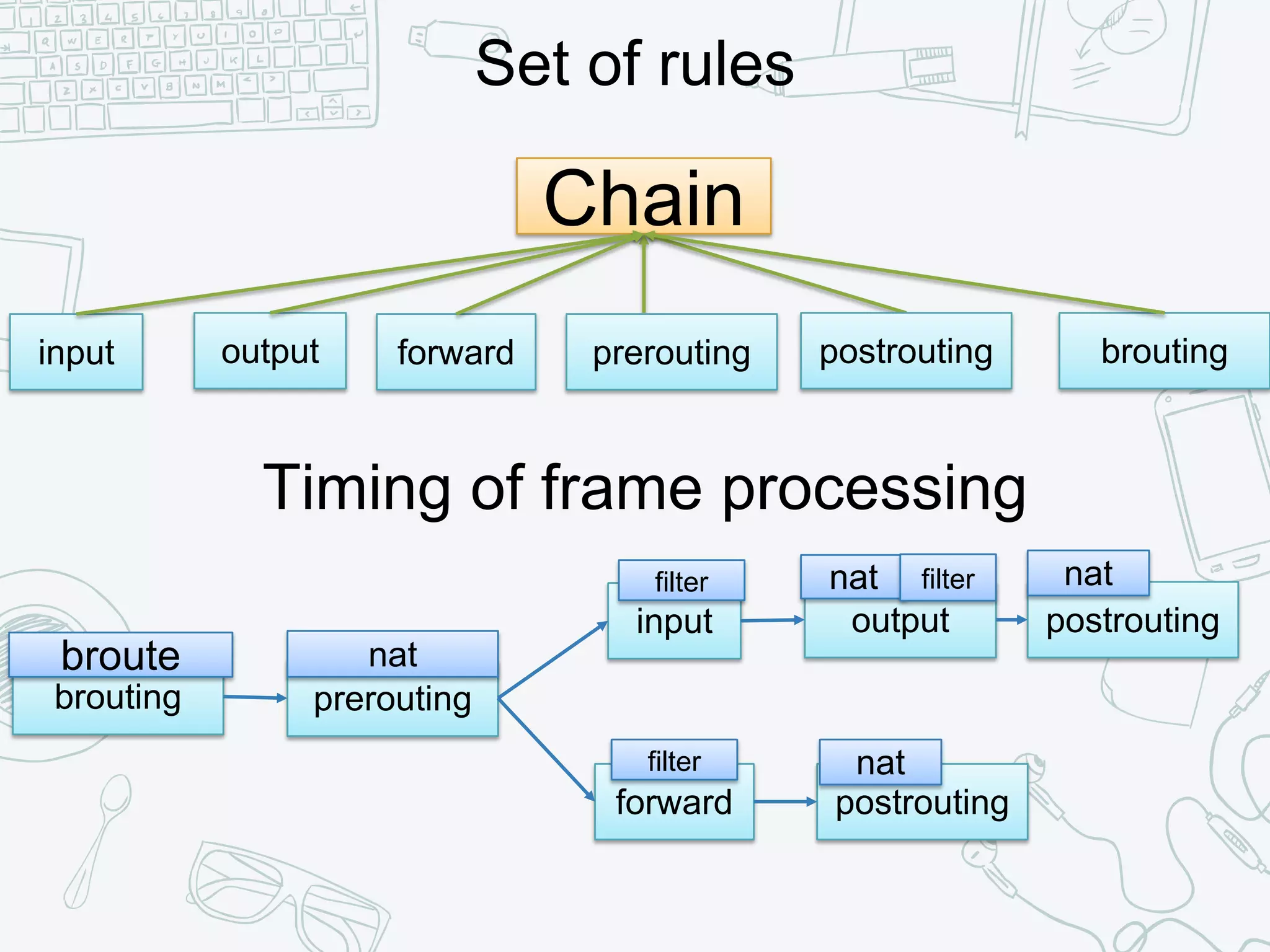 Chain
input
Set of rules
output prerouting postrouting brouting
Timing of frame processing
forward
brouting prerouting
input
forward
output postrouting
postrouting
broute nat
nat nat
natfilter
filter filter
 