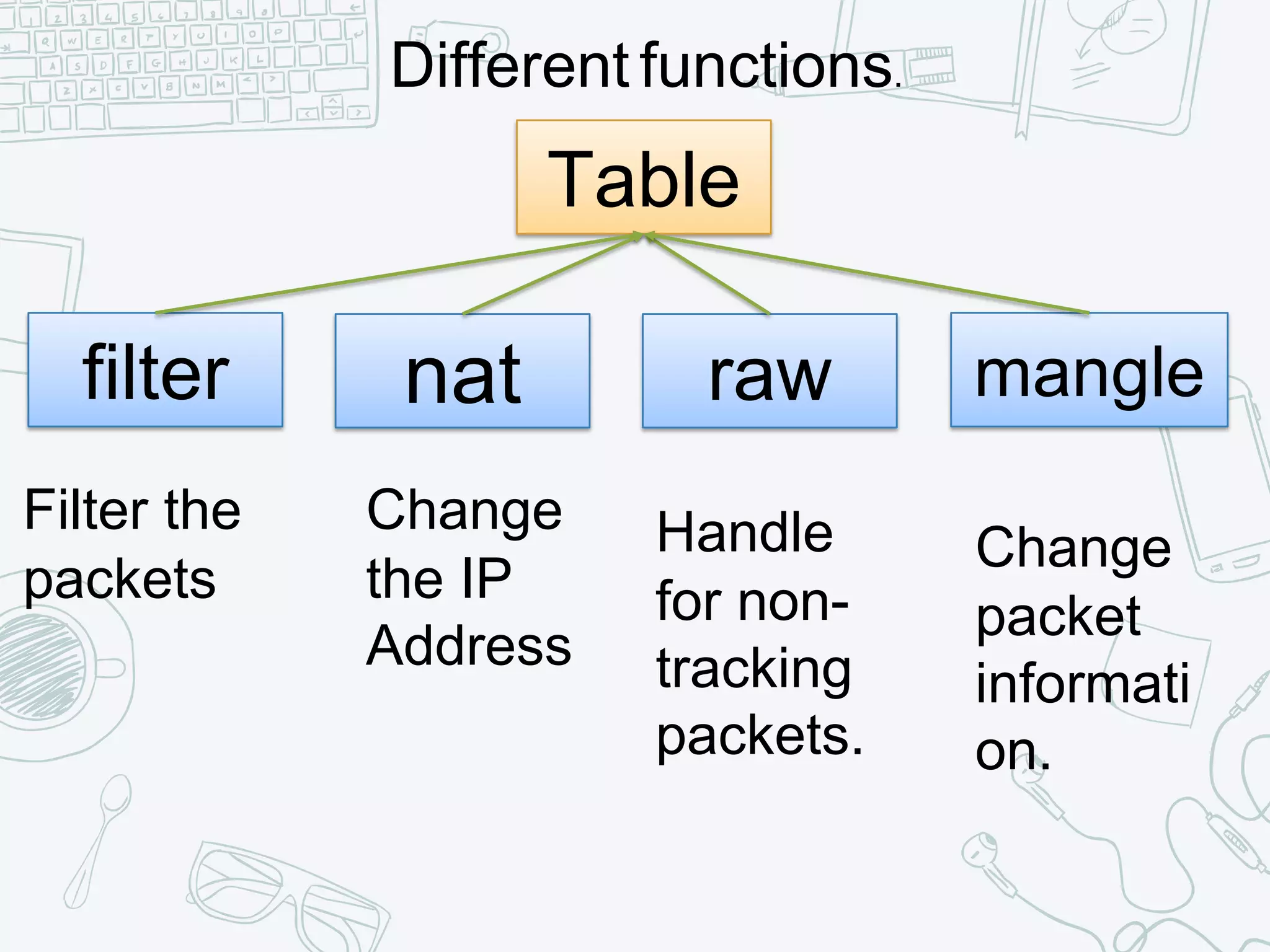 Table
filter nat raw
Different functions.
Filter the
packets
Change
the IP
Address
Handle
for non-
tracking
packets.
mangle
Change
packet
informati
on.
 