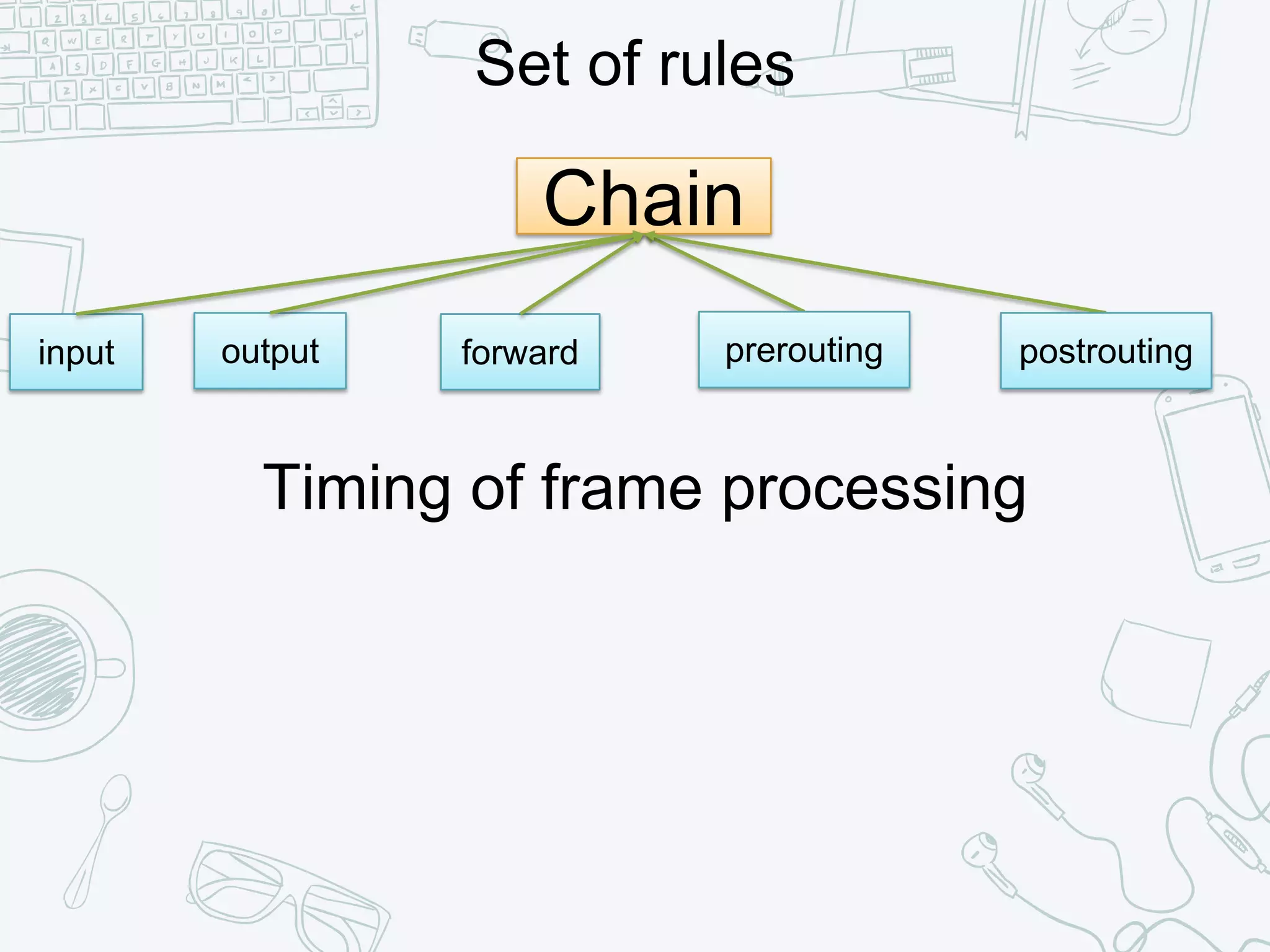 Chain
input
Set of rules
output prerouting postrouting
Timing of frame processing
forward
 