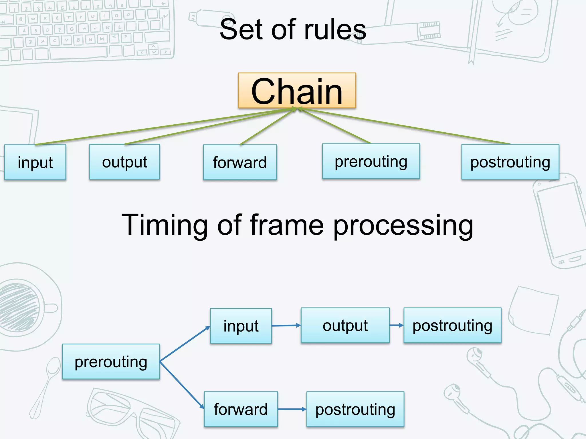 Chain
input
Set of rules
output prerouting postrouting
Timing of frame processing
forward
prerouting
input
forward
output postrouting
postrouting
 