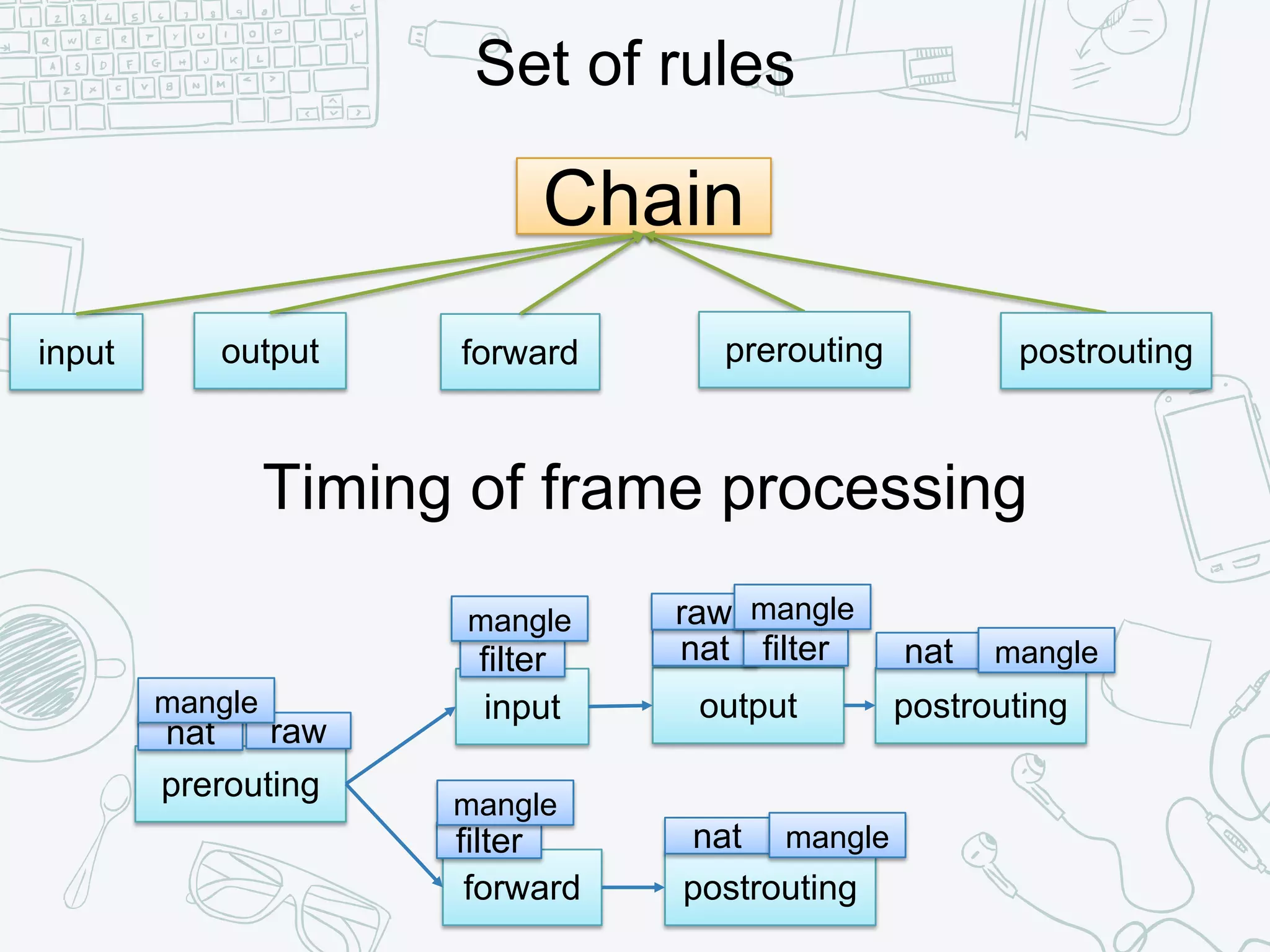 Chain
input
Set of rules
output prerouting postrouting
Timing of frame processing
forward
prerouting
input
forward
output postrouting
postrouting
nat
nat
nat natfilter
filter
filter
raw
raw
mangle
mangle
mangle
mangle
mangle
mangle
 