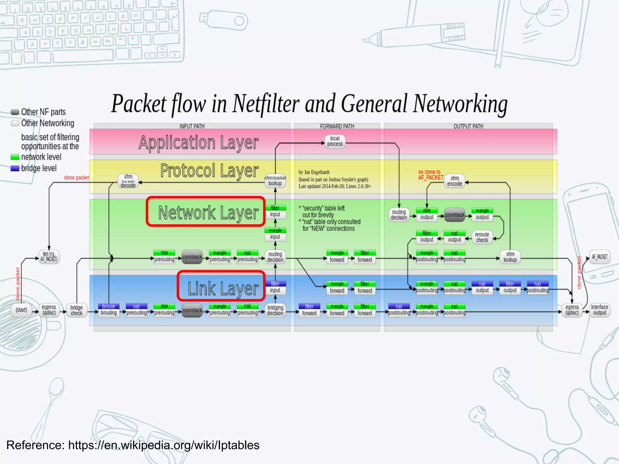 Reference: https://en.wikipedia.org/wiki/Iptables
 