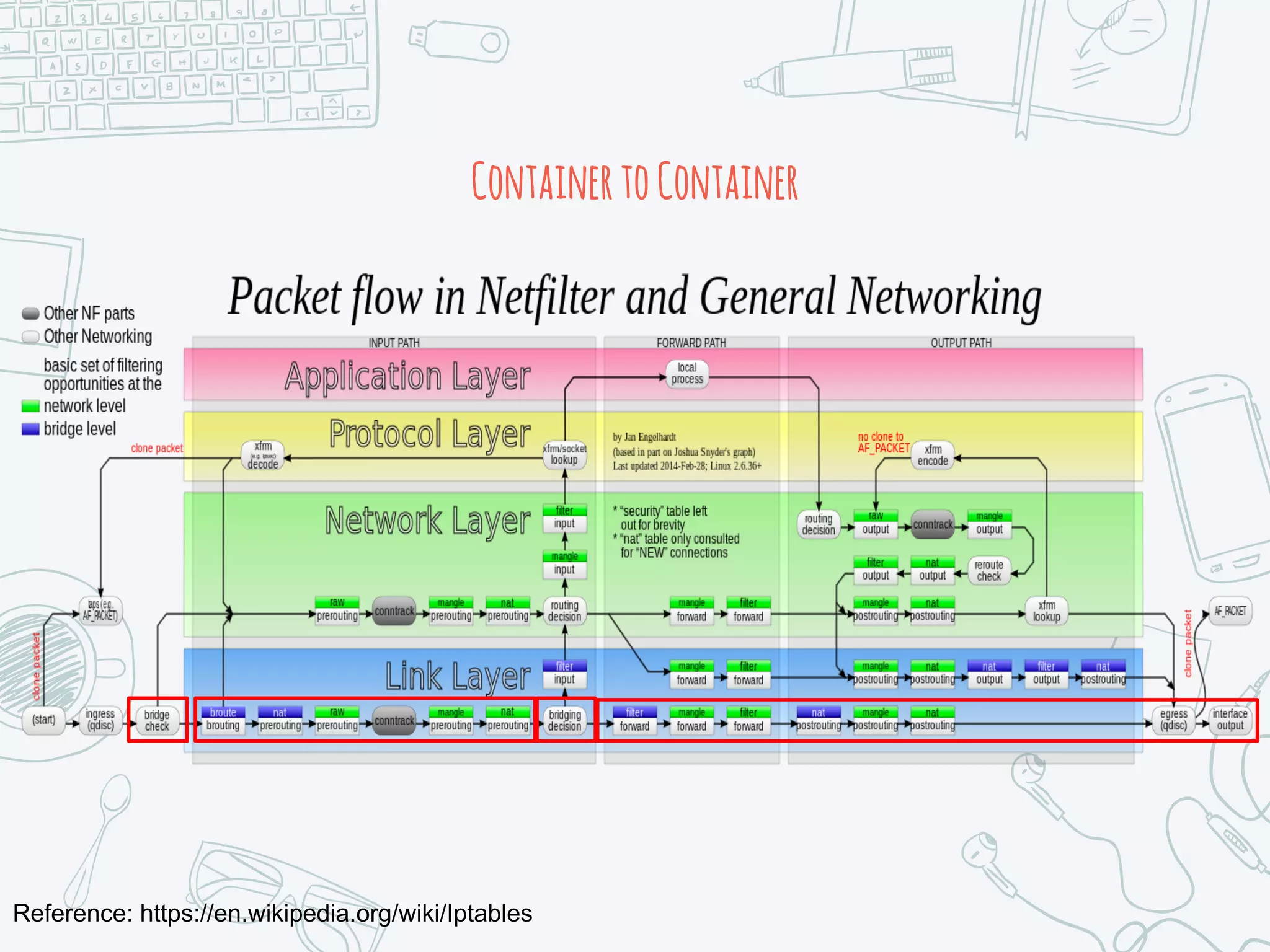 Reference: https://en.wikipedia.org/wiki/Iptables
ContainertoContainer
 