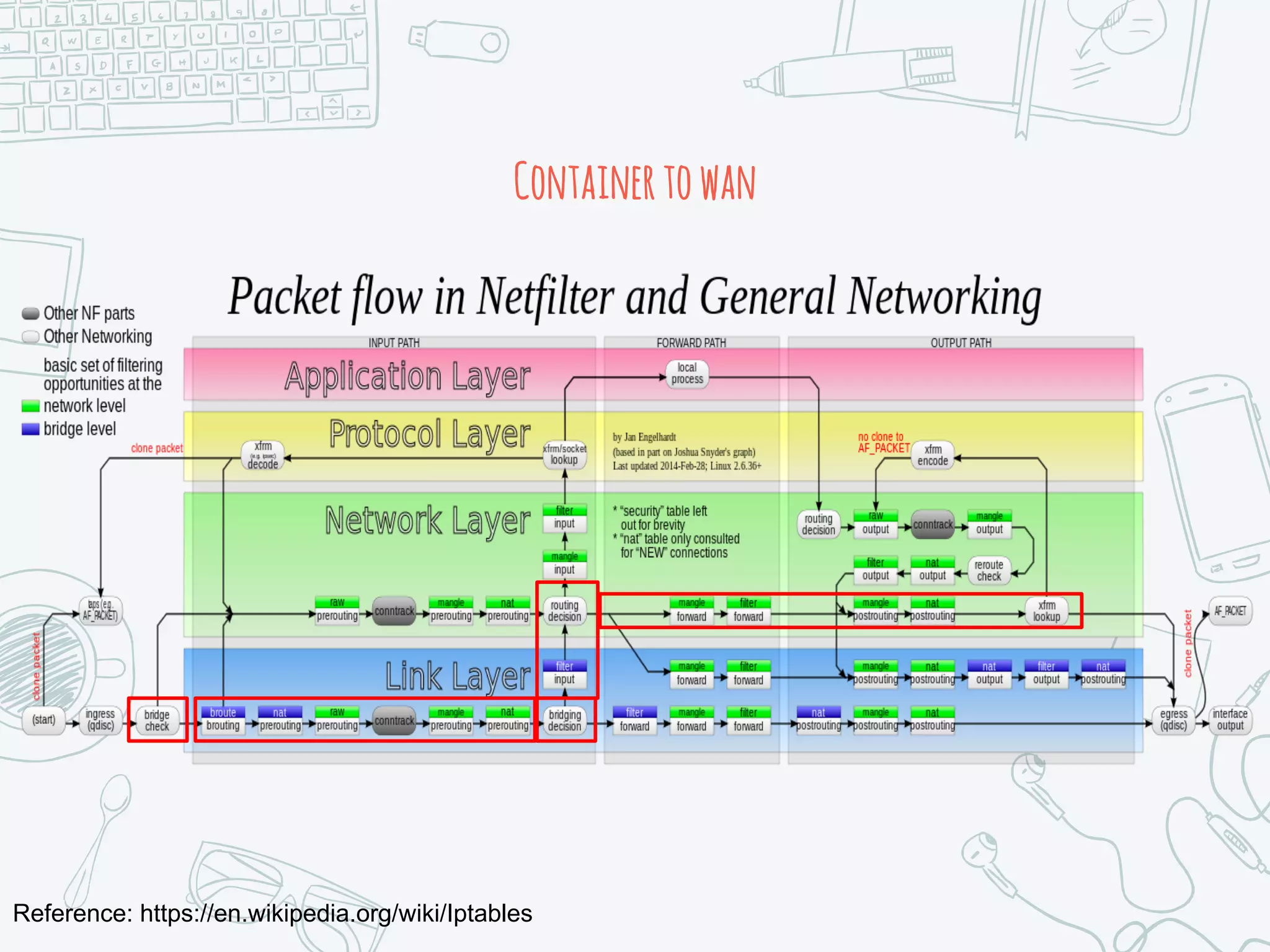 Reference: https://en.wikipedia.org/wiki/Iptables
Containertowan
 