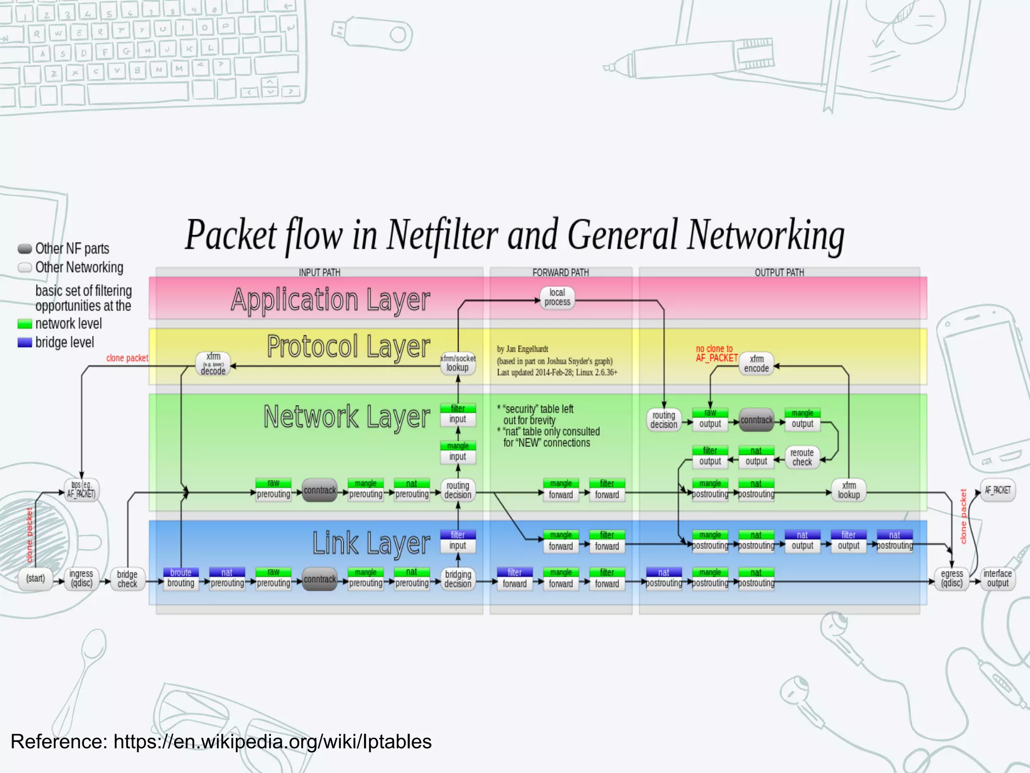 Reference: https://en.wikipedia.org/wiki/Iptables
 