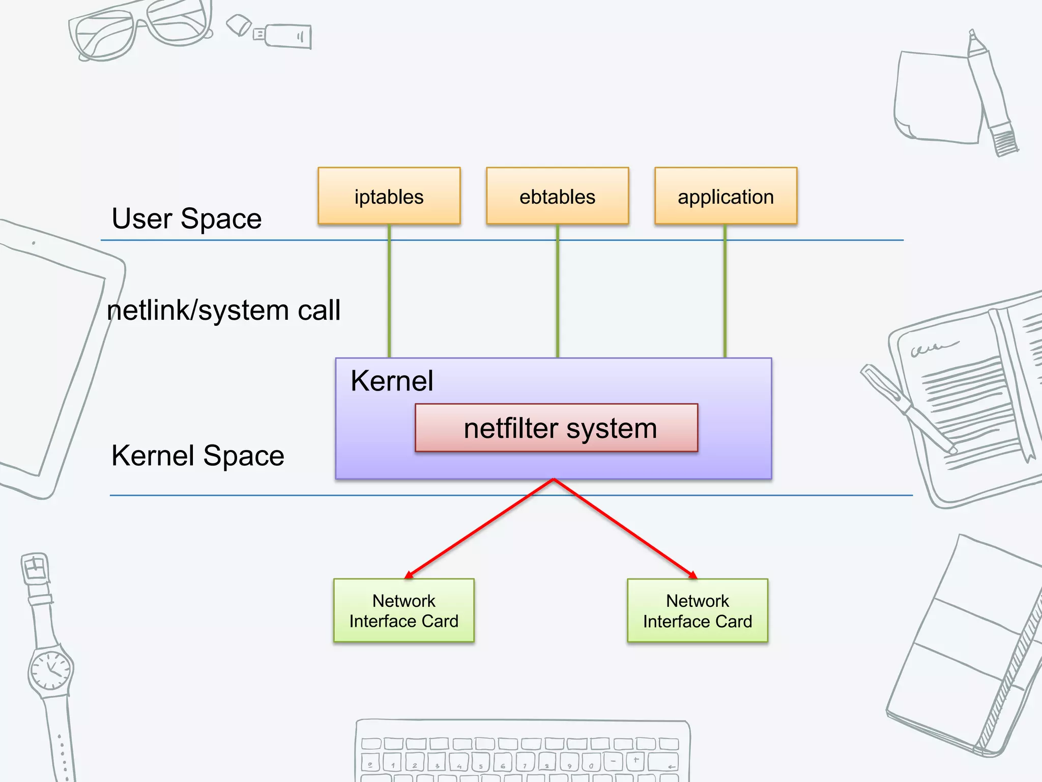 User Space
Kernel Space
iptables ebtables application
netlink/system call
Kernel
netfilter system
Network
Interface Card
Network
Interface Card
 