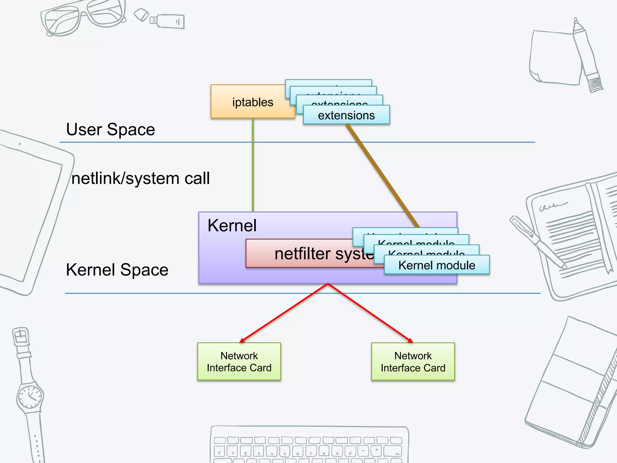 User Space
Kernel Space
iptables
extensions
netlink/system call
Kernel
netfilter system
Network
Interface Card
Network
Interface Card
extensions
extensions
extensions
Kernel module
Kernel module
Kernel module
Kernel module
 