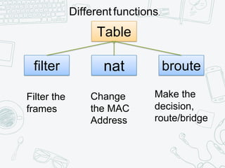 Table
filter nat broute
Different functions.
Filter the
frames
Change
the MAC
Address
Make the
decision,
route/bridge
 