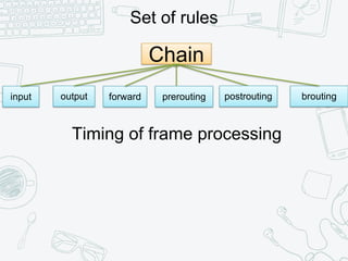 Chain
input
Set of rules
output prerouting postrouting brouting
Timing of frame processing
forward
 