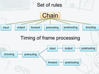 Chain
input
Set of rules
output prerouting postrouting brouting
Timing of frame processing
forward
brouting prerouting
input
forward
output postrouting
postrouting
 