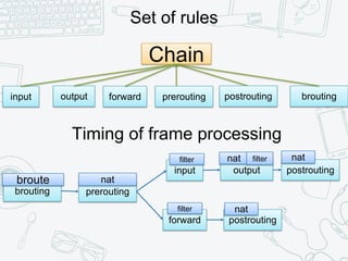 Chain
input
Set of rules
output prerouting postrouting brouting
Timing of frame processing
forward
brouting prerouting
input
forward
output postrouting
postrouting
broute nat
nat nat
natfilter
filter filter
 