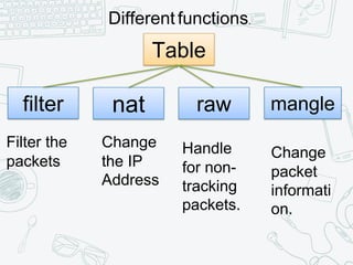 Table
filter nat raw
Different functions.
Filter the
packets
Change
the IP
Address
Handle
for non-
tracking
packets.
mangle
Change
packet
informati
on.
 