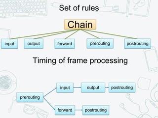 Chain
input
Set of rules
output prerouting postrouting
Timing of frame processing
forward
prerouting
input
forward
output postrouting
postrouting
 