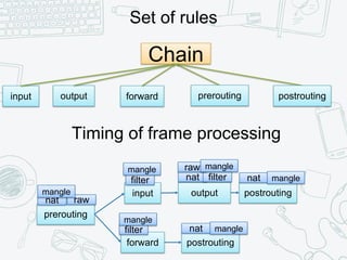 Chain
input
Set of rules
output prerouting postrouting
Timing of frame processing
forward
prerouting
input
forward
output postrouting
postrouting
nat
nat
nat natfilter
filter
filter
raw
raw
mangle
mangle
mangle
mangle
mangle
mangle
 