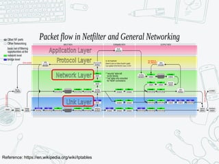Reference: https://en.wikipedia.org/wiki/Iptables
 