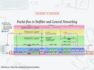 Reference: https://en.wikipedia.org/wiki/Iptables
ContainertoContainer
 