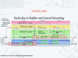 Reference: https://en.wikipedia.org/wiki/Iptables
Containertowan
 