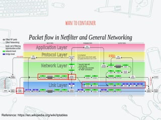 Reference: https://en.wikipedia.org/wiki/Iptables
wantocontainer
 