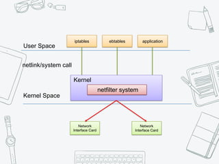 User Space
Kernel Space
iptables ebtables application
netlink/system call
Kernel
netfilter system
Network
Interface Card
Network
Interface Card
 