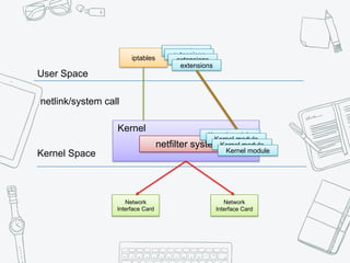 User Space
Kernel Space
iptables
extensions
netlink/system call
Kernel
netfilter system
Network
Interface Card
Network
Interface Card
extensions
extensions
extensions
Kernel module
Kernel module
Kernel module
Kernel module
 