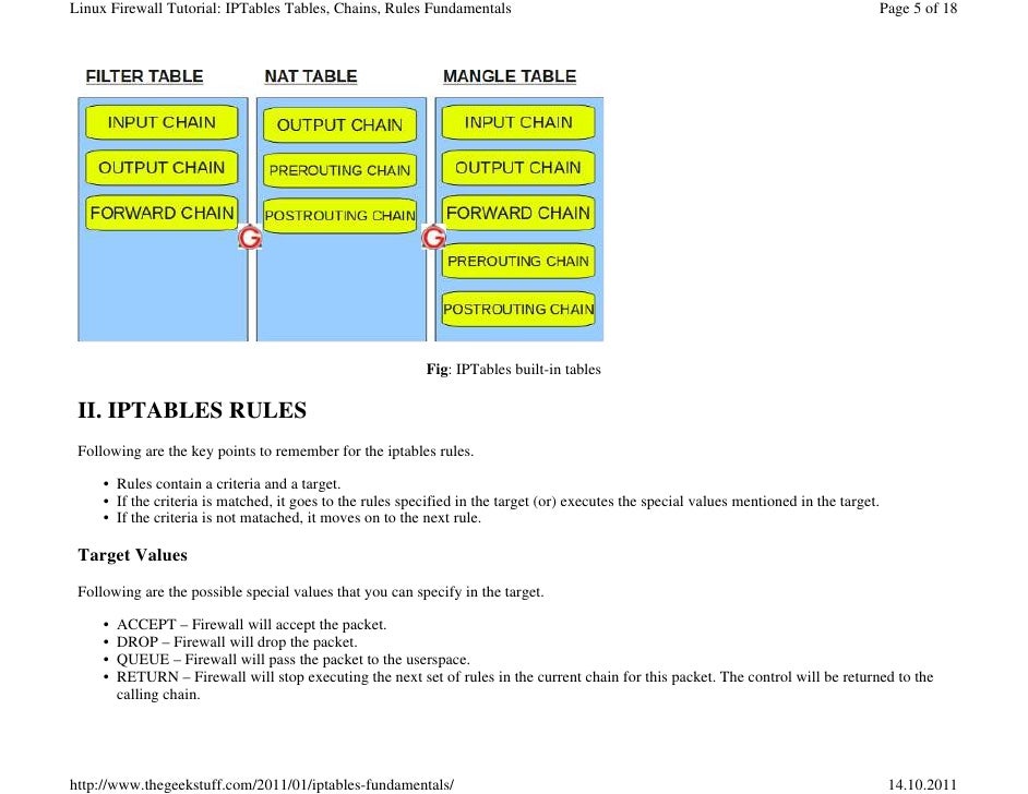 iptables dport iptables dport
