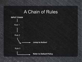 A Chain of Rules
INPUT CHAIN


   Rule 1




   Rule 2



            X       Jump to Action!


   Rule 3

                    Refer to Default Policy
 
