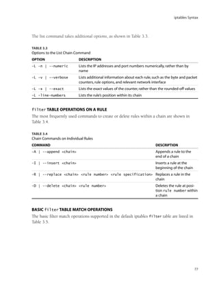 iptables Syntax
77
The list command takes additional options, as shown in Table 3.3.
TABLE 3.3
Options to the List Chain Command
OPTION DESCRIPTION
-L -n | --numeric Lists the IP addresses and port numbers numerically, rather than by
name
-L -v | --verbose Lists additional information about each rule, such as the byte and packet
counters, rule options, and relevant network interface
-L -x | --exact Lists the exact values of the counter, rather than the rounded-off values
-L -line-numbers Lists the rule’s position within its chain
filter TABLE OPERATIONS ON A RULE
The most frequently used commands to create or delete rules within a chain are shown in
Table 3.4.
TABLE 3.4
Chain Commands on Individual Rules
COMMAND DESCRIPTION
-A | --append <chain> Appends a rule to the
end of a chain
-I | --insert <chain> Inserts a rule at the
beginning of the chain
-R | --replace <chain> <rule number> <rule specification> Replaces a rule in the
chain
-D | --delete <chain> <rule number> Deletes the rule at posi-
tion rule number within
a chain
BASIC filter TABLE MATCH OPERATIONS
The basic filter match operations supported in the default iptables filter table are listed in
Table 3.5.
05_0672327716_ch03.qxd 8/12/05 10:48 AM Page 77
 